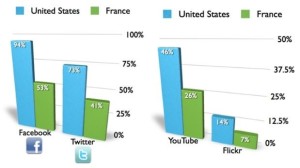 US vs France Twitter